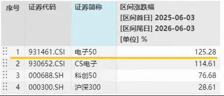 东山精密拟斥资10亿，投建500万件光模块器件！电子板块领跑市场，华宝基金电子ETF（515260）逆市上探2.34%
